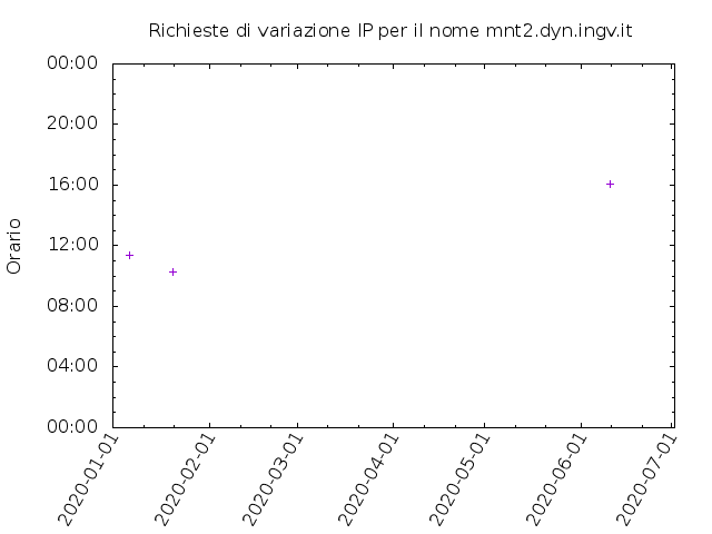 Timetable