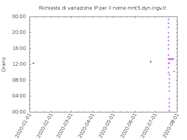 Timetable