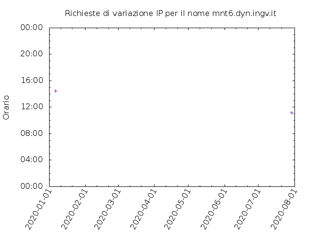 Timetable