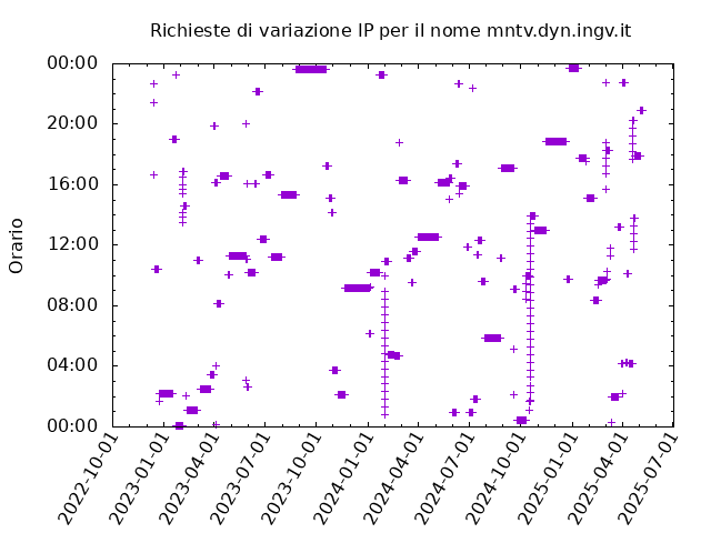 Timetable