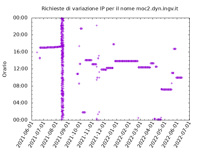 Timetable