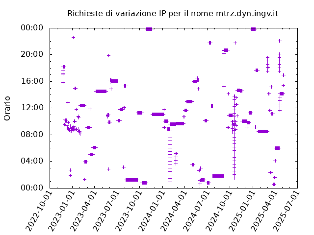 Timetable