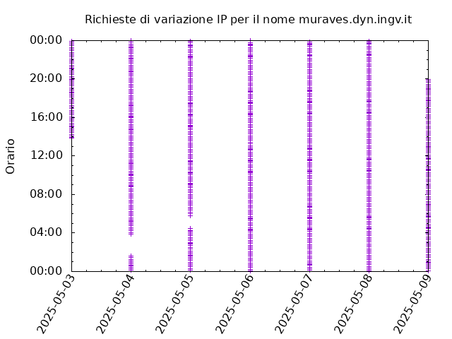 Timetable