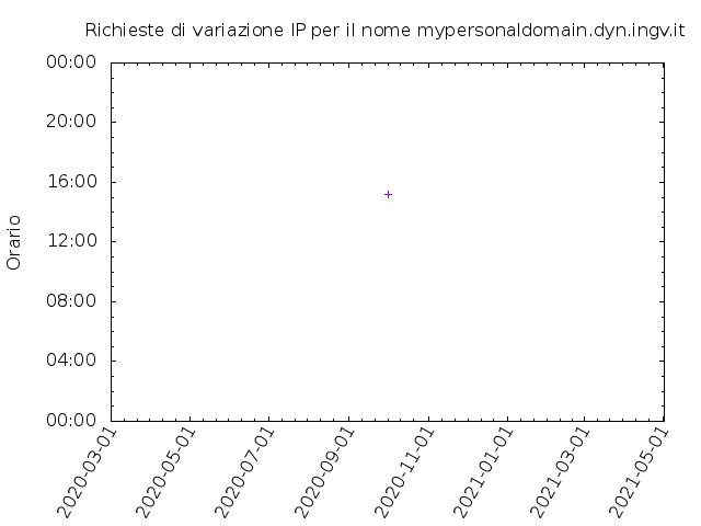 Timetable