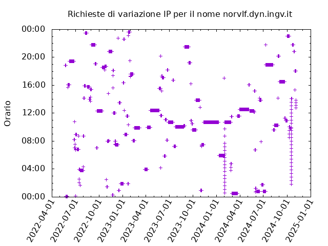 Timetable