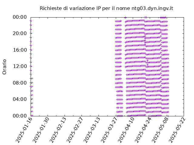 Timetable