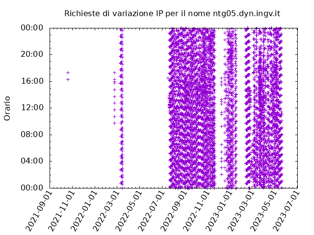 Timetable