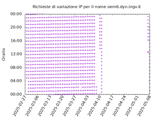 Timetable