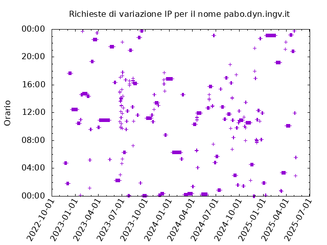 Timetable