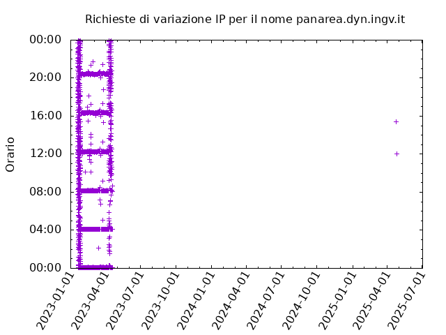 Timetable