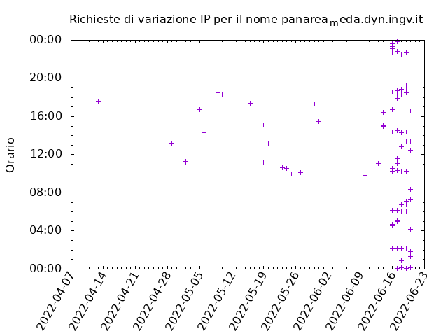 Timetable