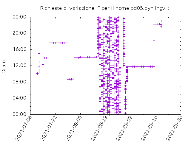 Timetable