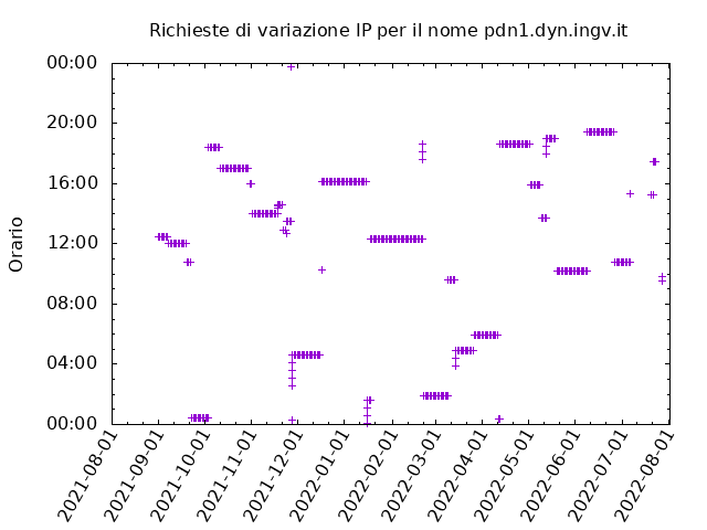 Timetable