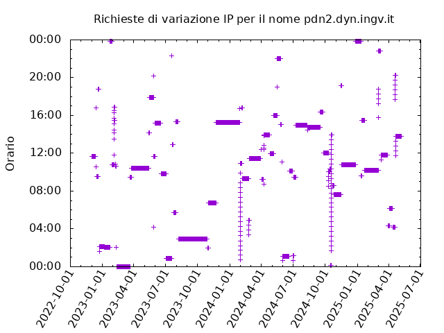 Timetable