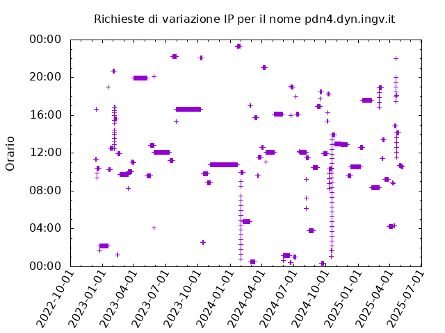 Timetable