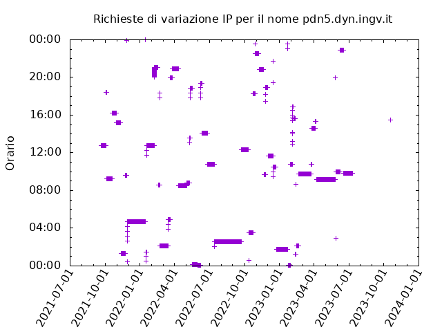 Timetable