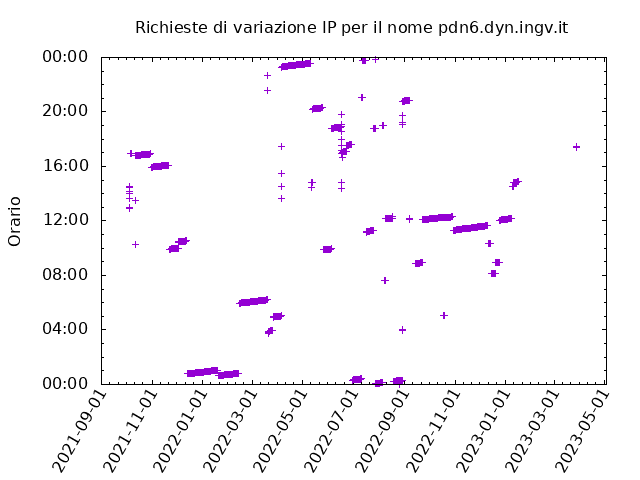 Timetable