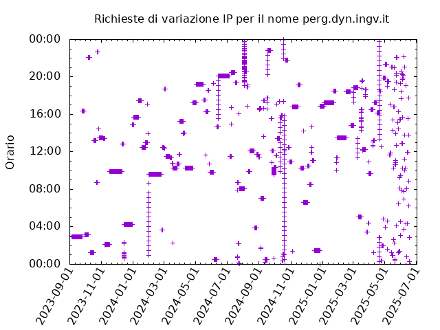 Timetable