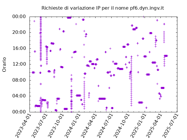 Timetable