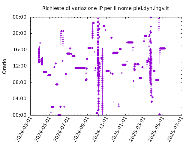 Timetable