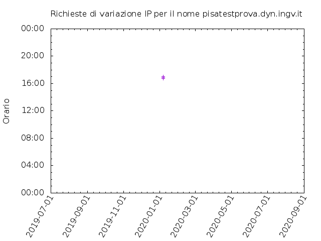 Timetable