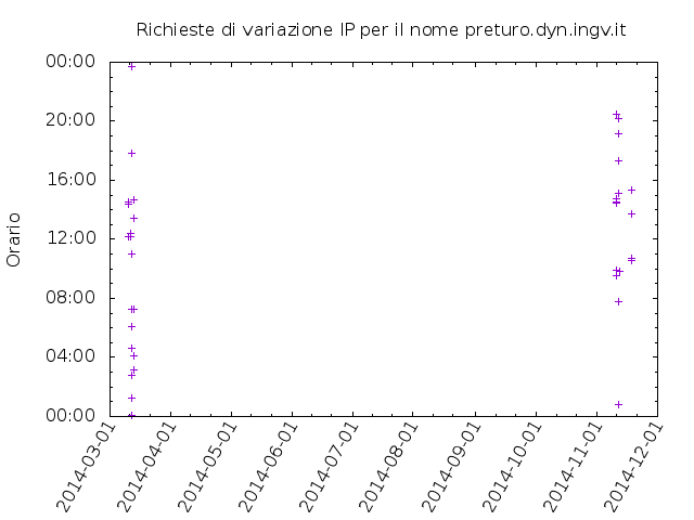 Timetable