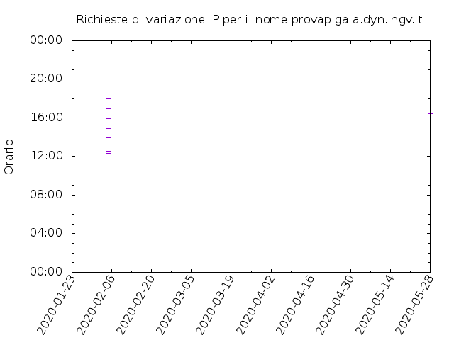 Timetable