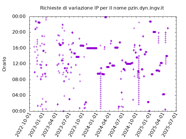 Timetable