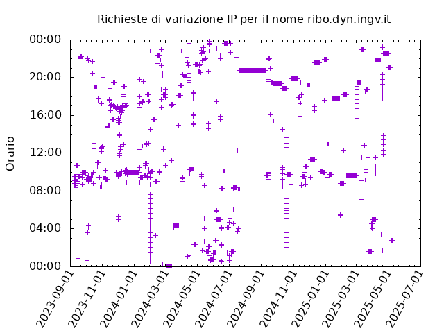 Timetable