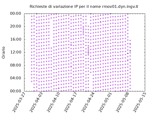 Timetable