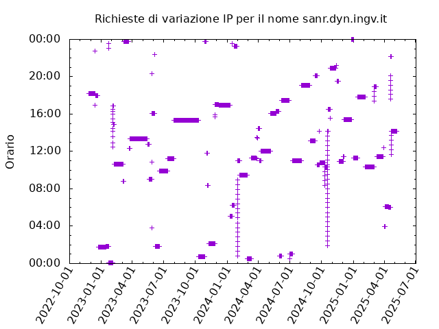 Timetable