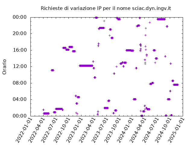 Timetable