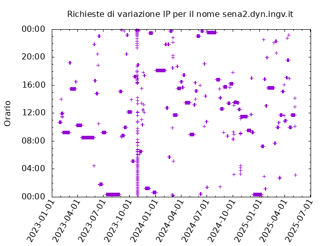 Timetable