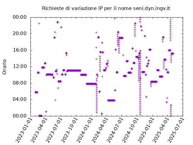 Timetable