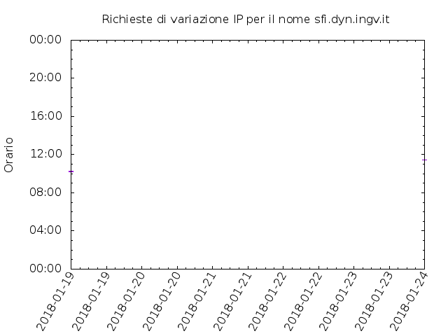 Timetable