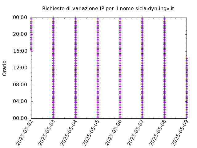 Timetable