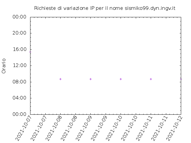 Timetable