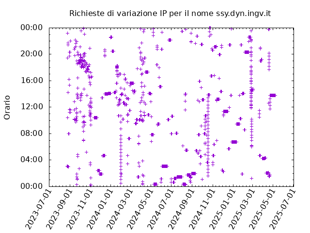 Timetable