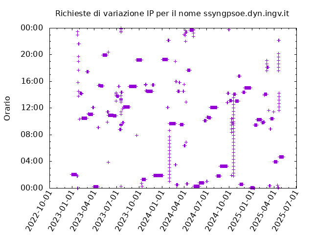 Timetable