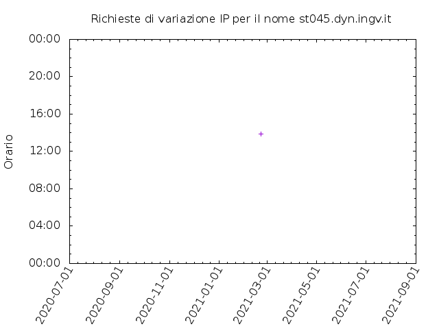 Timetable