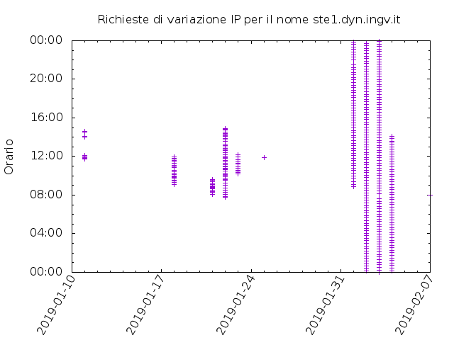 Timetable