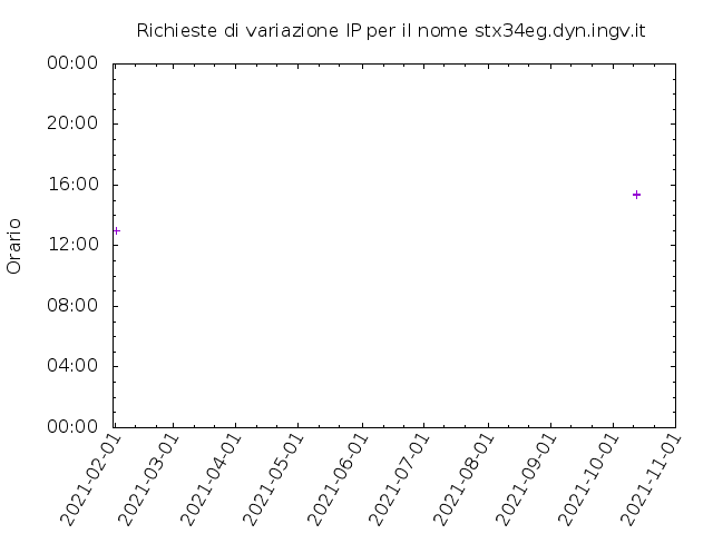 Timetable