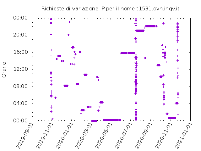 Timetable