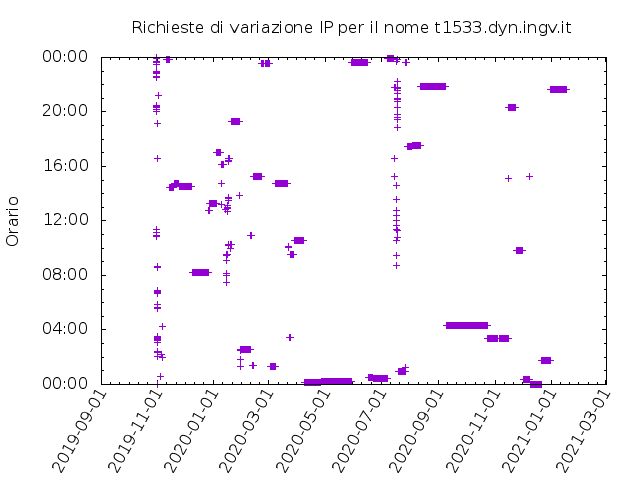 Timetable