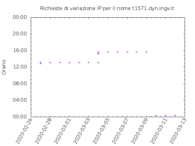 Timetable