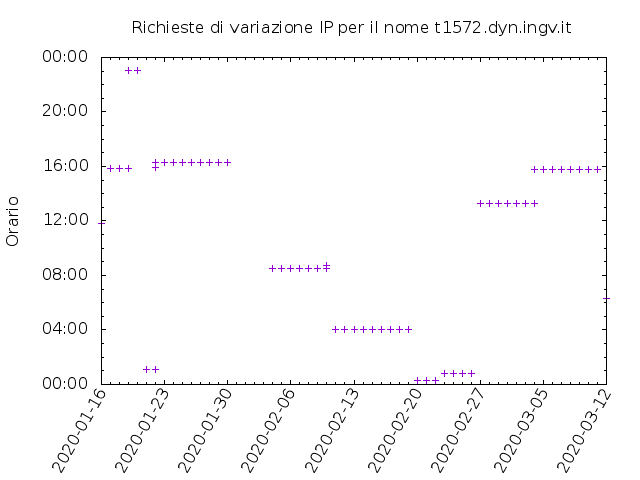 Timetable