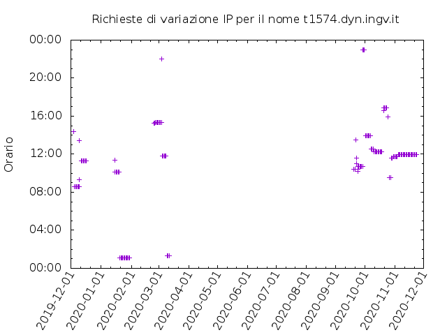 Timetable