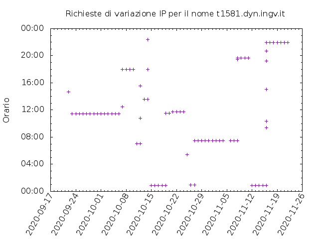 Timetable