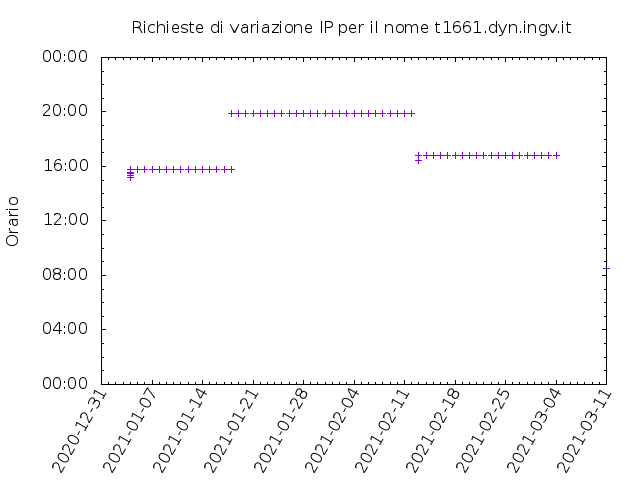 Timetable