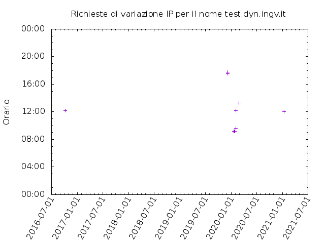 Timetable